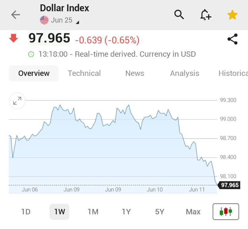 Индекс доллара США падает ниже 98 DXY только что упал ниже 98 впервые с 21 апреля.