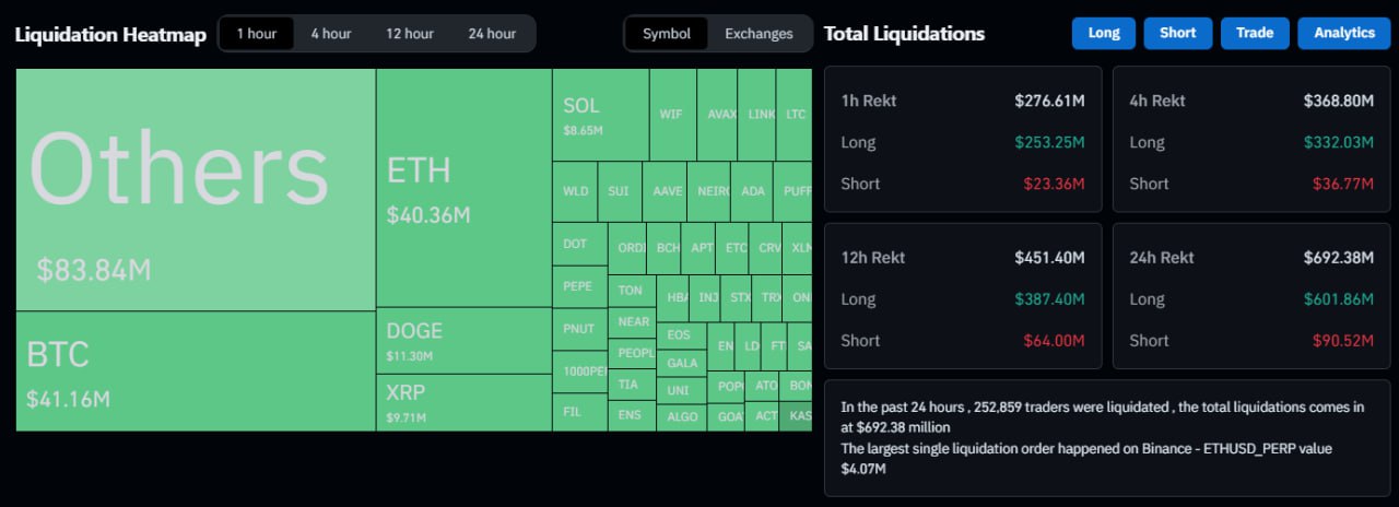 За последние 24 часа было ликвидировано 252к трейдеров на общую сумму $691млн.