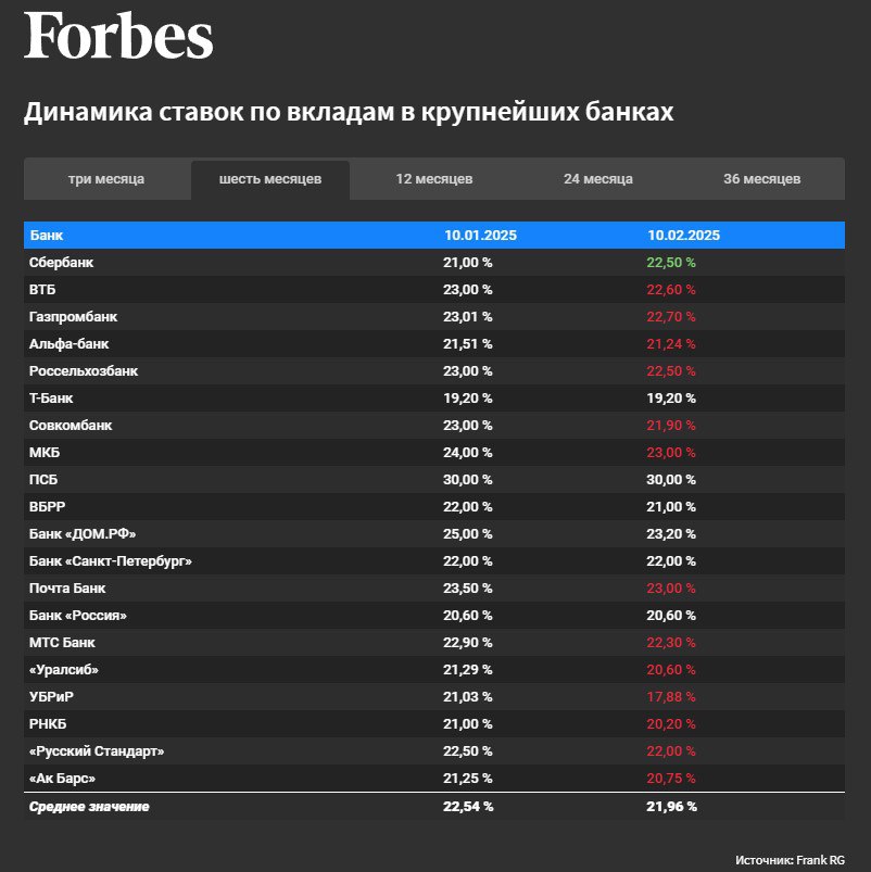 Сразу 15 банков из топ-20 по объемам привлеченных средств населения снизили ставки по вкладам перед заседанием ЦБ.    В основном банки корректировали доходности в краткосрочных и среднесрочных депозитах.     Средняя максимальная ставка по вкладам на три месяца в двадцатке лидеров упала на 0,43 п.п. до 21,87%, а по полугодовым вкладам — почти на 0,6 п.п., до 21,96%.    Средняя максимальная доходность годовых вкладов опустилась на 0,3 п.п. На более длительные сроки она скорректировалась на 0,4-0.8 п.п.  При этом два банка из двадцатки крупнейших за прошедший месяц решили повысить ставки. Например, банк «Дом.РФ» скорректировал среднюю максимальную доходность краткосрочного вклада на 0,3 п.п. до 22,7%. Кроме того, Сбербанк повысил максимальную ставку для годовых вкладов на 1 п.п, для полугодовых — на 1,5 п.п., а для трехмесячных — сразу на 3,5 п.п.   Вклады на три-шесть месяцев являются самыми популярными в настоящий момент. Около 60% клиентов открывают вклады на эти сроки, отмечают эксперты.    ProБанки