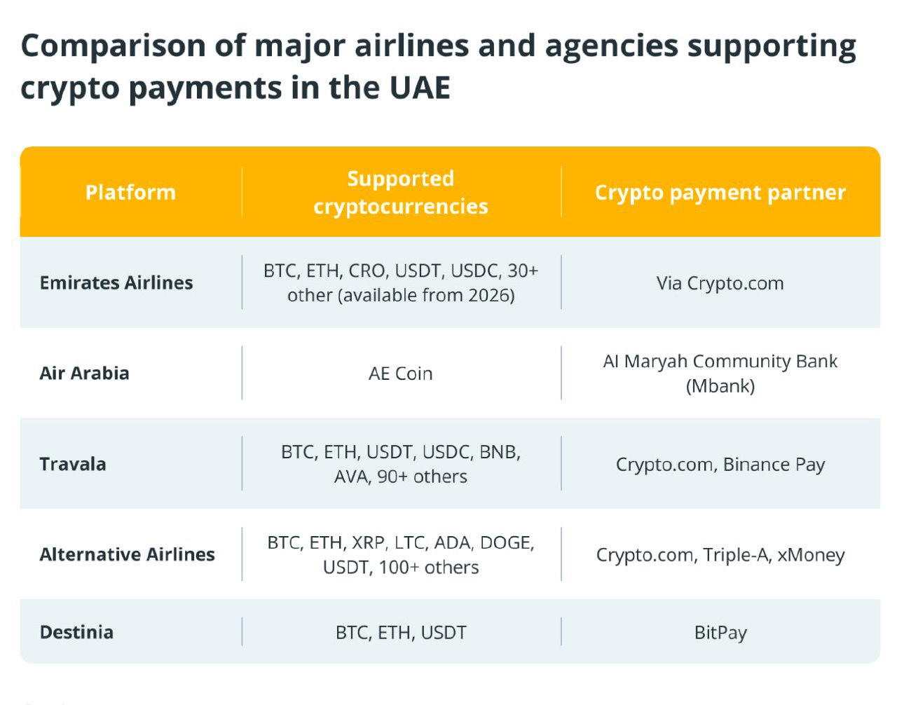 Перелеты за криптовалюту стали доступнее в ОАЭ Авиакомпании Emirates и Air Arabia теперь принимают криптовалюту для бронирования рейсов, а туристические агентства, такие как Travala и Alternative Airlines поддерживают оплату в BTC, ETH, XRP, DOGE и более 100 других токенах Gem Hunters l Чат Bybit OKX
