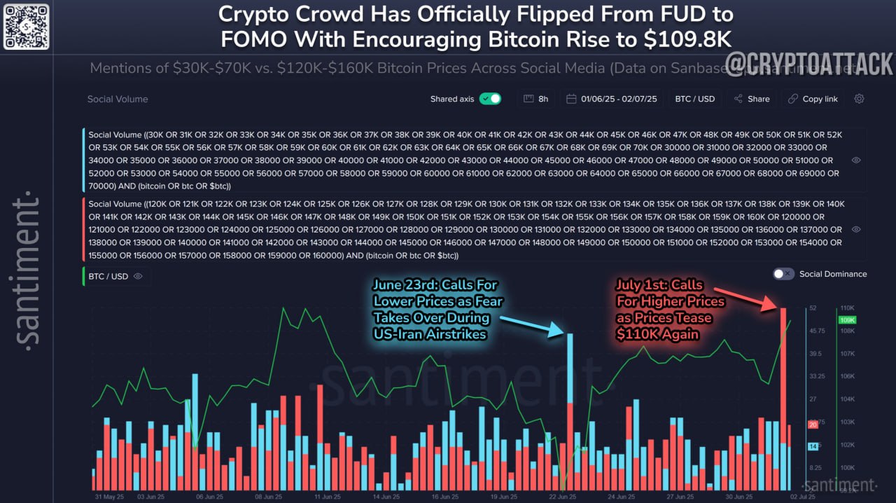 #BTC Santiment: FOMO из-за роста цены BTC распространился на X, Reddit, Telegram, 4Chan, BitcoinTalk и Farcaster. Цены движутся в противоположном направлении от поведения розничных трейдеров, поэтому не удивляйтесь возможной кратковременной остановке ралли, пока жадность высока.
