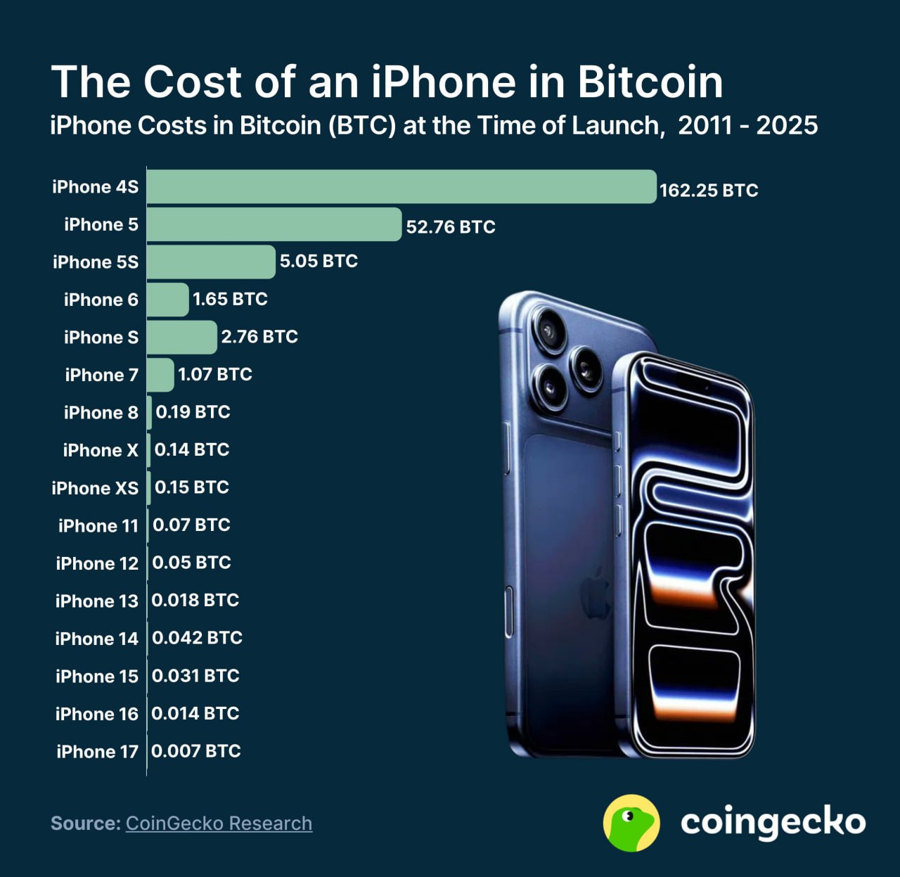 iPhone 4S в 2011 году стоил примерно 162 биткоина Это 18 5 млн или 1 55 млрд рублей по текущему курсу iPhone 17 презентация которого прошла вчера 0 007 BTC Финтехно