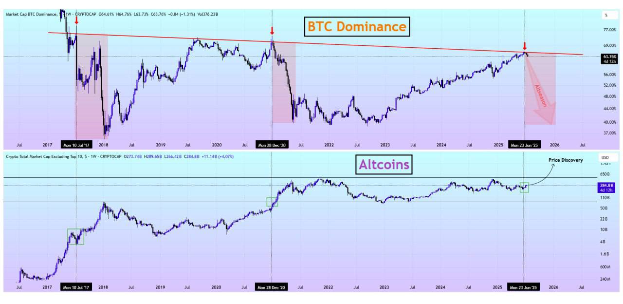 Сейчас очевидно, что доминирование #BTC достигло своего максимума отклонено многолетним сопротивлением . Обратите внимание на отрицательную корреляцию между BTC.D и #Otros альткоины, исключая 10 основных . Каждый раз, когда доминирование BTC достигает сопротивления, это сигнализирует о дне для $Alts; каждый цикл приводит к большому прорыву к новым историческим максимумам: открытие цен Еще раз повторю свое утверждение: BTC находится на последней стадии бычьего цикла, теперь #Alts готовы к действию. Воспользуйтесь падениями, чтобы купить #Alts, пока можете ссылка для регистрации на WEEX +приветственный бонус код при регистрации через приложение: af32