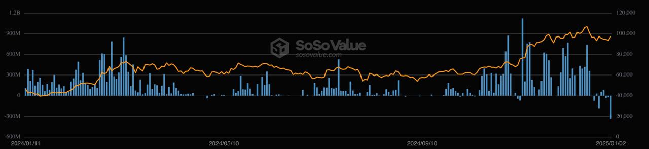 По итогам 2 января фонд BlackRock  IBIT  зафиксировал отток более $332 млн. Потери понес и GBTC от Grayscale  $23 млн . Остальные ETF демонстрируют притоки.  #ETF  #forkstats