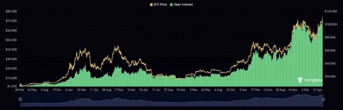 Открытый интерес к биткойн фьючерсам достиг исторического максимума в $74,96 млрд