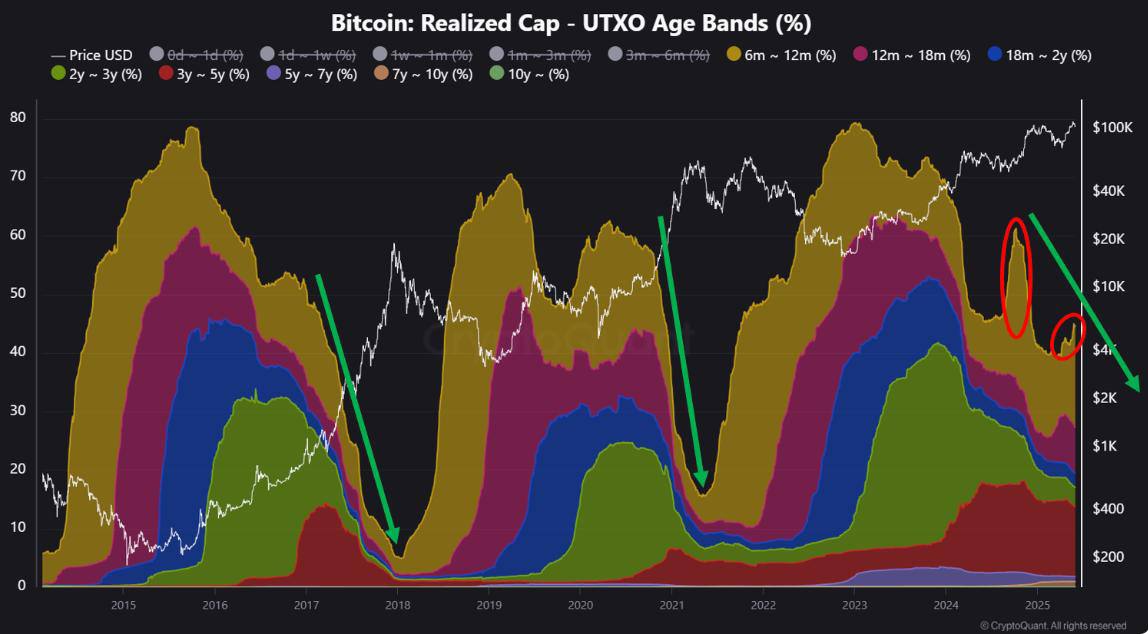 CryptoQuant: по мере того как цикл приближается к своей завершающей стадии, доминирование BTC может уменьшаться, в то время как альткоины могут продемонстрировать более значительный рост по сравнению с предыдущими циклами. Оставайтесь в курсе последних новостей вместе с