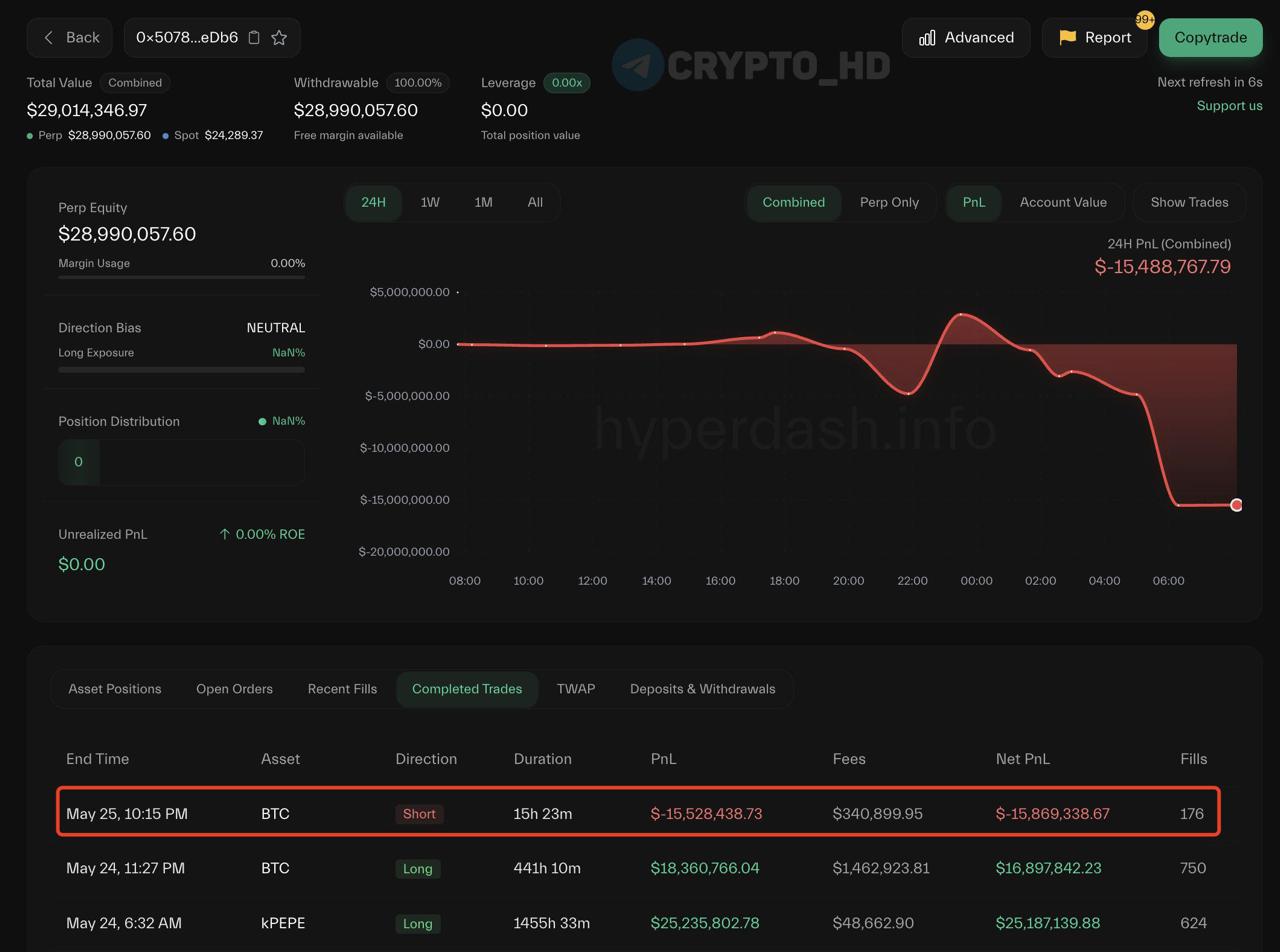 Джеймс Уинн тот самый закрыл LONG-позицию по BTC и почти сразу открыл SHORT-позицию на 1,000,000,000$. При этом ранее он заявил, что ожидает рост Биткоина до 118,000$–121,000$ уже на этой неделе. P.S. Кит уже закрыл SHORT-позицию с убытком в 15,870,000$ смотреть Сryptо Headlines