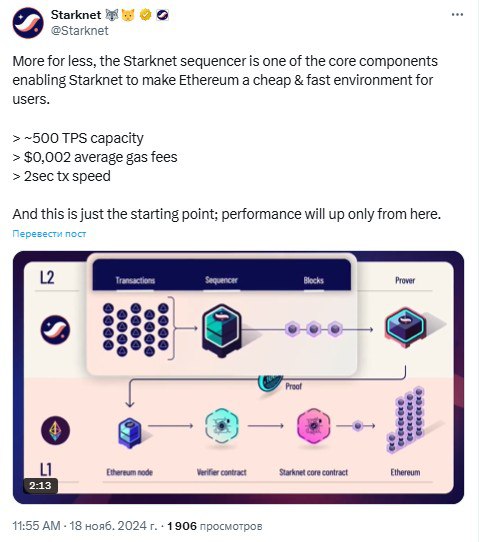 ‍  Starknet сообщает о достижении их секвенсором пропускной способности 500 TPS при средней комиссии менее $0,002.     - поддерживайте канал реакцией    - подписывайтесь на Крипто Твиты