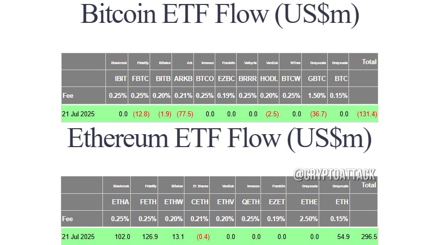 #BTC #ETH #ETF Вчера общий чистый отток спотовых BTC-ETF составил ~$131,4 млн. Общий чистый приток спотовых ETH-ETF составил $296,5 млн.