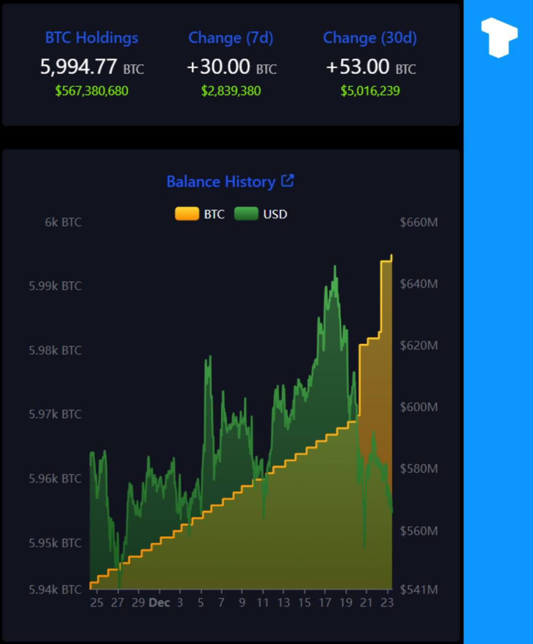 Сальвадор купил еще 11 BTC, доведя свои общие активы до 5994,77 BTC и к концу года намереваясь достичь 6000 BTC .    Телеграм  Х     Сообщество  Источник