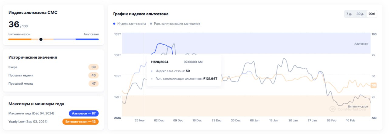 В начале декабря данный график на короткое время выходил в позицию альтсезон. Сейчас очевидно что это был хороший момент выпрыгнуть с альткоинов. Затяжного альтсезона не случилось. Многие лишь на мгновение вышли в безубыток. Сейчас индекс показывает сезон биткоина. Можем ли мы судить что сейчас самое время пересаживаться из биткоина в провалившуюся альту? Думаю это не плохая идея.