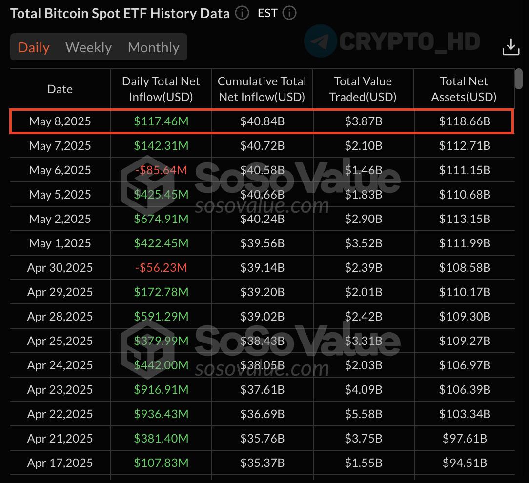 SoSoValue: Возобновился ПРИТОК денег в спотовые Bitcoin ETF, +$319,560,000 за вчерашний день. Crypto Headlines
