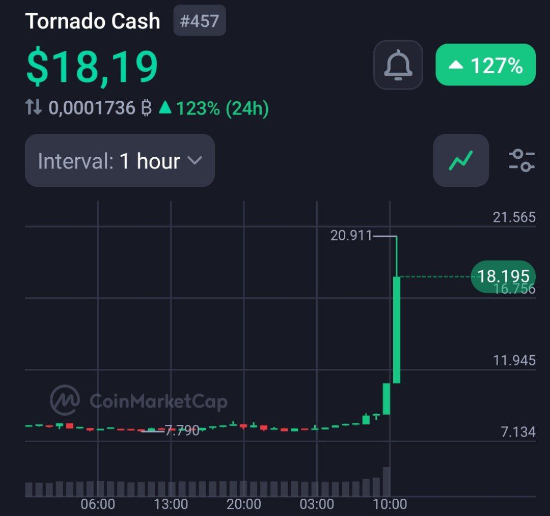 Американский суд постановил отменить санкции в отношении биткоин-миксера Tornado Cash.