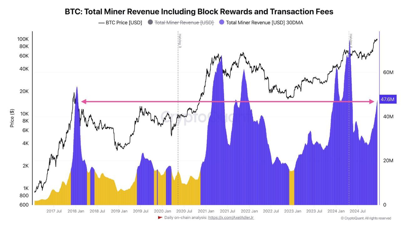 Среднесуточный доход биткоин-майнеров, несмотря на уменьшение блочной субсидии вдвое  халвинг , вырос до $47,6 млн, что соответствует пиковым значениям 2018 года   Это бычий сигнал    - поддерживайте канал реакцией    - подпишитесь на Крипто Сливы