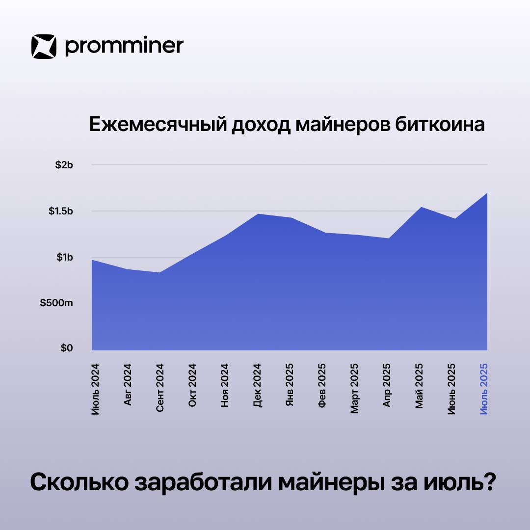 Сколько заработали майнеры за июль? По данным The Block, совокупный доход BTC-майнеров в июле составил $1,66 млрд — это максимальное значение с апреля 2024 года. Из них: $1,65 млрд — награды за блоки; $16,43 млн — комиссии за транзакции. По сравнению с прошлым месяцем показатель увеличился на 19,42%. Рост доходов связан с положительной динамикой биткоина. В июле цена достигла исторического максимума, а месяц завершился ростом на 8,13%. Promminer: Сайт ВК YouTube Дзен