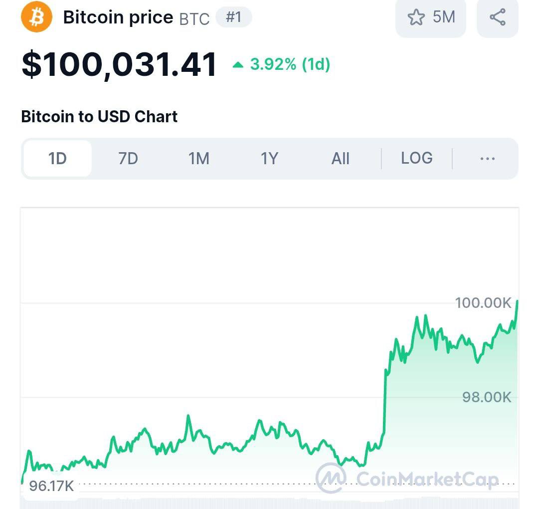 BTC в моменте пробил 100,000$!  Оставайтесь в курсе последних новостей вместе с