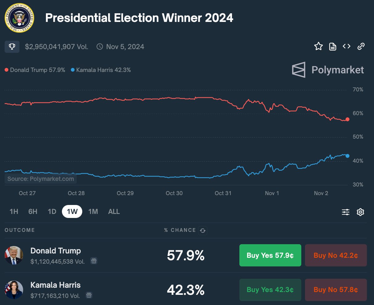 Трейдеры Polymarket снизили оценку вероятности победы Дональда Трампа на президентских выборах президента США. Показатель опустился с пика в 67% 30 октября до 57,8%. В то же время вероятность победы Камалы Харрис, по мнению игроков, выросла за этот период с 34,4% до 42,3.  Согласно последним опросам, Харрис немного опережает Трампа в национальном масштабе, но экс-президент лидирует в нескольких ключевых штатах, таких как Пенсильвания, Северная Каролина, Аризона, Джорджия и Невада. Харрис сохраняет небольшое преимущество в Мичигане и Висконсине. Более 65 млн. американцев уже проголосовали досрочно.  Объем ставок пула Presidential Election Winner 2024 уже приближается к $3 млрд.    Подробнее на сайте — Вероятность победы Трампа в прогнозах Polymarket упала. Что произошло  Присоединяйтесь к форуму РБК-Крипто