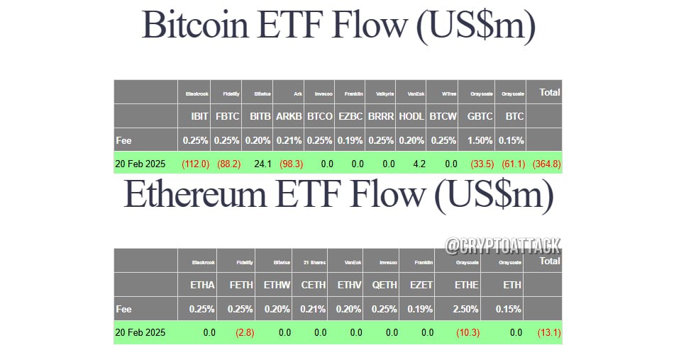 #BTC #ETH #ETF Вчера общий чистый отток спотовых BTC-ETF составил ~$364,8 млн.  Общий чистый отток спотовых ETH-ETF составил ~$13,1 млн.