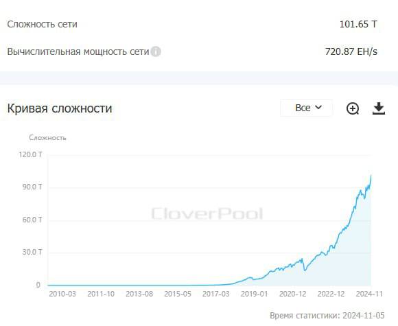 Сегодня сложность Bitcoin-майнинга обновила исторический максимум и достигла отметки в 100 T    Исторически рост сложности сети первой криптовалюты был опережающим индикатором роста курса BTC.