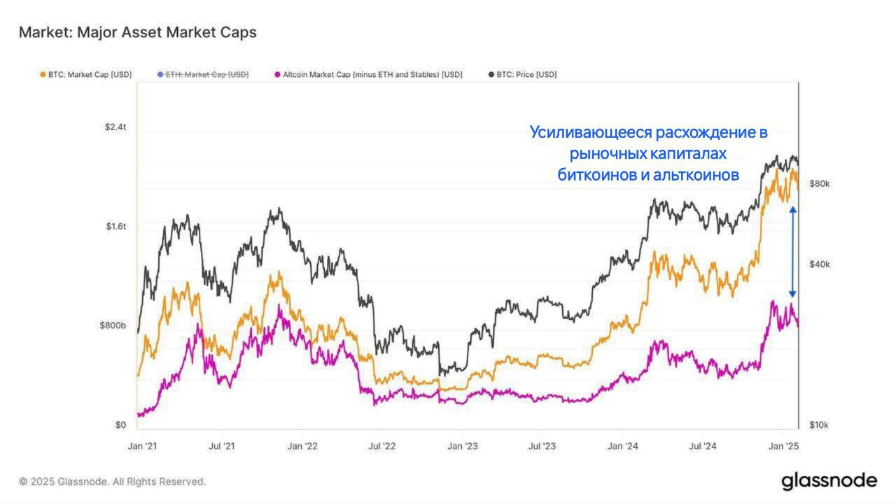 С момента падения в 2022 году рыночная капитализация биткоина выросла в 5,3 раза - с $363B до $1,93T.    Альткоины отстали, увеличившись лишь в 4,7 раза до $892B.