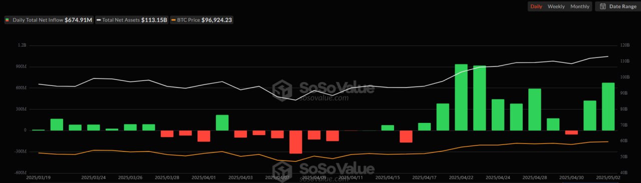 За последние сутки чистый приток в спотовые биткоин-ETF составил $675 млн; показатель фондов на базе Ethereum — $20,1 млн. Средства поступали в соответствующие инструменты от финансового гиганта BlackRock. Ни один из прочих ETF не отчитался об оттоках. Новости AI YouTube