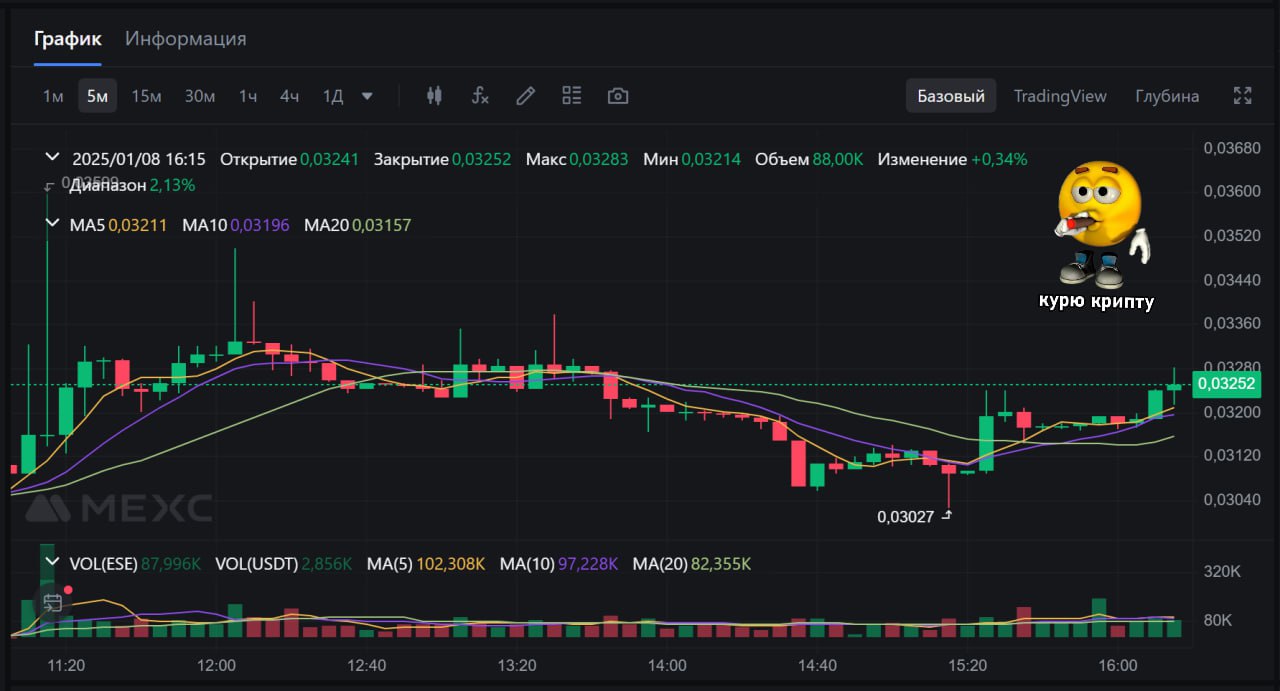 $ESE: Апдейты и запуск собственного AI агента  Ранее уже делал посты, один из последних — тык. С того момента ребята запустили AI agent для холдеров, который будет иметь доп. утилиту к токену $ESE. Сейчас это сильный нарратив, и по последним кейсам могу вспомнить AI Voice Agents, который дал 150% к телу, и Sentinel AI, который дал тело.  Также проект занимает первое место в топе CMC по трендингу. За последние 2 месяца пул ставок вырос в 4 раза.    Сейчас подобрал на копеечку токена, под занос в будущие IDO. К слову, они предусмотрели систему рефанда для всех проектов. Большой грин-флаг. Планирую держать токен до таргета 0.1$.    Делимся мувами, обсуждаем и помогаем друг-другу в нашем уютном чатике