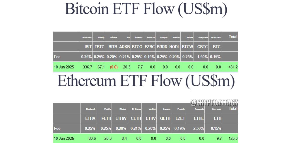 #BTC #ETH #ETF Вчера общий чистый приток спотовых BTC-ETF составил $431,2 млн. Общий чистый приток спотовых ETH-ETF составил $125 млн.
