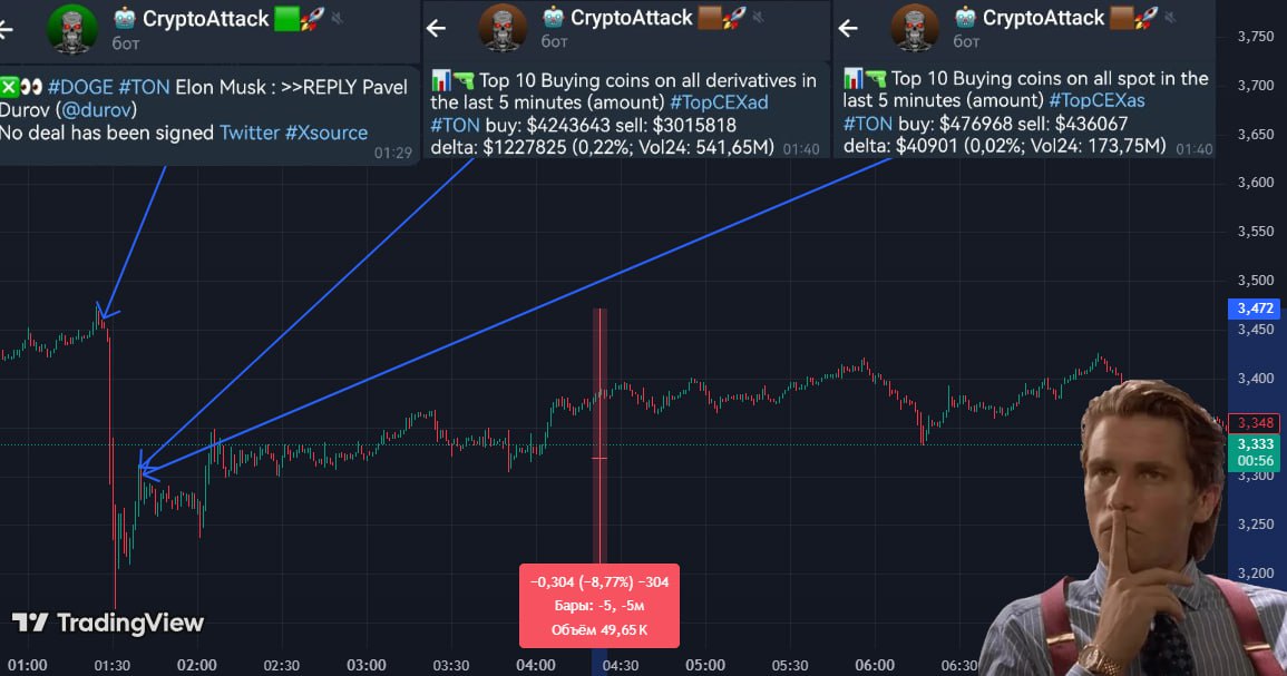 Glassnode: за последние 24 часа OI на фьючерсы #TON вырос на +33% с $143 млн до $190 млн — это самый высокий уровень с 18 февраля. Интересно, что OI оставался высоким даже после падения цены. Прошлые скачки, подобные этому, часто предшествовали коррекции. TON упал на 8% на твите Маска в 00:29 по мск, что сделка с Telegram не была подписана. Однако уже в 00:40 TON закрепился в топе по спотовым и фьючерсным покупкам на всех CEX и отскочил. Ранее: TON +20% на анонсах Дурова
