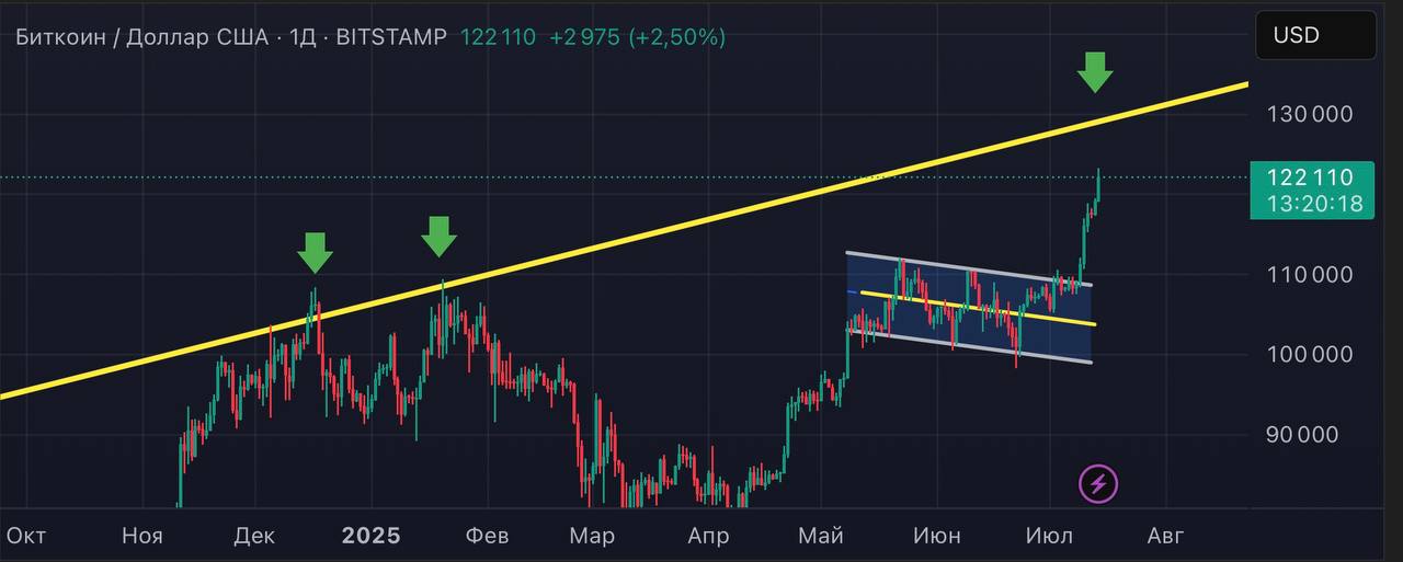 BTC продолжает в одиночку штурмовать новые ATH приближаясь к трендовой.   Я по-прежнему убеждён, что ETH может стать главным претендентом на волну роста номер два     На данный момент крупные держатели контролируют 75,74% общего предложения эфира - это рекордная концентрация с мая 2017 года.    Крупнейший публичный владелец эфира — SharpLink Gaming на прошлой неделе приобрёл 10 000 ETH напрямую у Ethereum Foundation по цене $2572 за монету, вложив в сделку $25,72 млн. В это воскресенье компания увеличила свой баланс еще на 16374 ETH Общий объем ETH компании составляет примерно 270 000 ETH.     Сильная зона поддержки. По данным Glassnode, диапазон $2500–$2536 — одна из самых мощных зон накопления за последние месяцы.  Крупные игроки продолжали покупать в этом диапазоне даже в период "неопределённости".  Иными словами, монета всё плотнее уходит в "холд", доступ к ликвидности сужается, а значит, сильное повышение спроса может резко разогнать цену. Откуда может прийти спрос объяснял здесь.