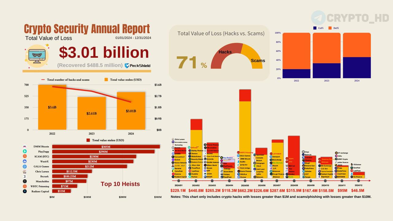 PeckShieldAlert: 2024 год стал рекордным по количеству криптовалютных преступлений.   Общие потери составили 3,01 млрд.$, что на 15% больше по сравнению с 2023 годом. Из этой суммы 2,15 млрд.$ были украдены в результате криптовзломов, а 834,5 млн.$ — из-за мошенничества.   Crypto Headlines