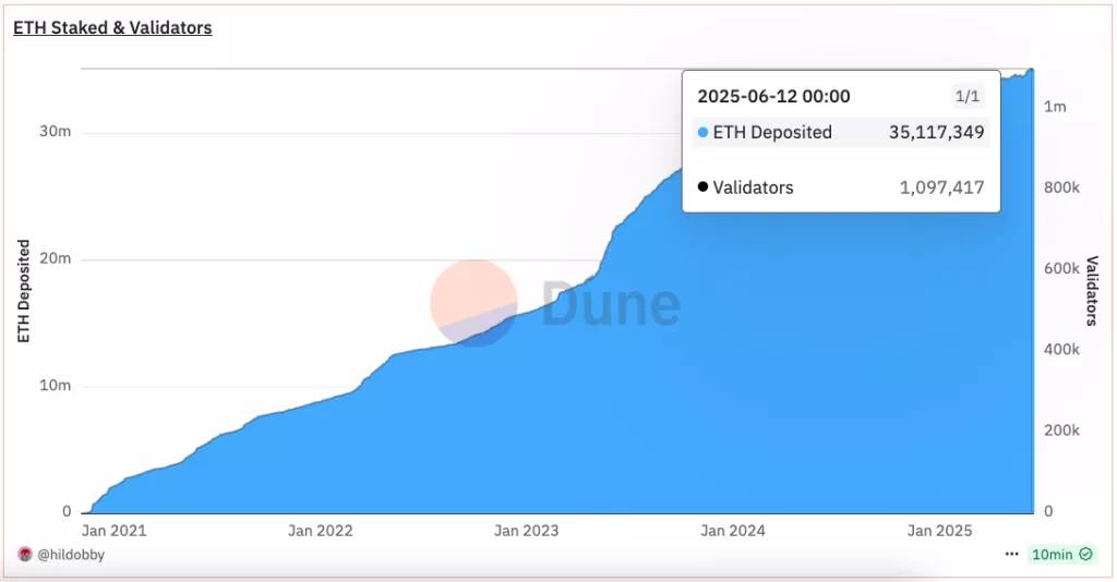 ETH продолжают скупать. Объем заблокированных в стейкинге ETH достиг рекордного уровня. Количество монет ETH в стейкинге достигло ~ 29% от общего доступного предложения. • Большая часть заблокированных активов 25,7% приходится на платформу Lido • Наибольший приток за 30 дней пришелся на Ether.Fi «Этот рост свидетельствует о растущей уверенности и продолжающемся падении ликвидного предложения ETH» Увеличение объема заблокированного Ethereum происходит параллельно с серией притоков в ETH-ETF А BlackRock продолжает молча накапливать - их баланс ETH увеличивается с каждой неделей 2-ой скрин На фоне геополитической нестабильности — кто-то ищет шум, а кто-то — тихо забирает будущее.