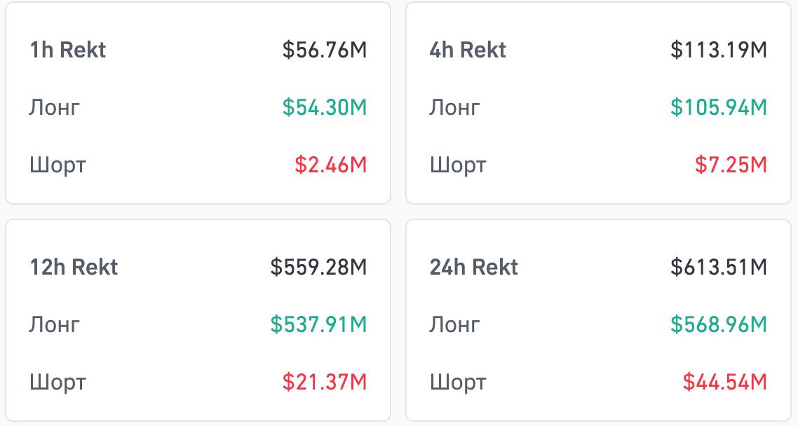 За последние 24 часа было ликвидировано 228 373 трейдеров, общая сумма ликвидаций составила $613.56 млн, из которых $613 млн это лонги.