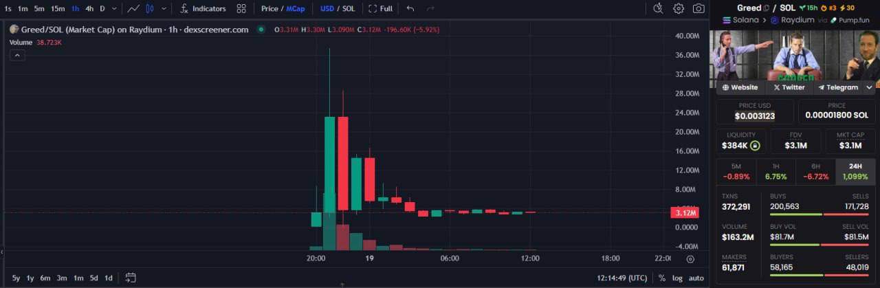 Дэйв Портной заработал $258k на своей аудитории   После слива $200k на LIBRA, создатель Barstool Sports решил запустить мем-токен GREED. Монету пропампили до капитализации $37 млн и он продал 35% эмиссии, заработав $258k на своих подписчиках.  После дампа GREED на 99%, он решил запустить GREED 2,  где у него в управлении 26% от эмиссии, дав свои подписчикам дельный совет: «Не вкладывайте в эту монету больше, чем вы можете позволить себе потерять».    Бонус $5050 + Торговый чат