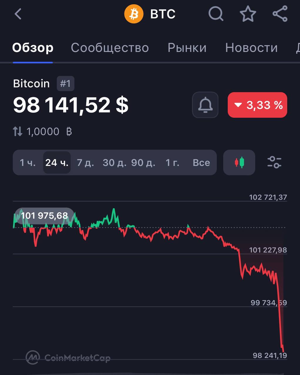 Крипторынок улетел вниз после праздников   Биткоин потерял больше 4%, рухнув до $98 000.   Некоторые монеты упали на ~6-7%.   Докупаете на скидках?    — да!!!    — нет….