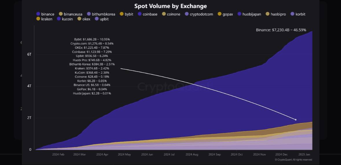 CryptoQuant сообщает:  Пять крупнейших криптобирж — Binance, Bybit, Crypto․com, OKX и Coinbase — контролируют 81,24% общего объема спотовых торгов.  • Binance доминирует с долей рынка в 46,59%.  Что это значит для рынка:  1. Централизация ликвидности: Основная часть торгов сосредоточена на ограниченном числе платформ, что увеличивает их влияние на рынок.  2. Доминирование Binance: Позиция лидера дает бирже больше возможностей для управления трендами и условий торговли.  3. Риски и преимущества: Централизация может улучшить ликвидность, но создает уязвимость, если одна из этих платформ столкнется с кризисом.  Инвесторам важно учитывать этот фактор при выборе бирж для торговли.    Gem Hunters l Чат    Bybit  OKX