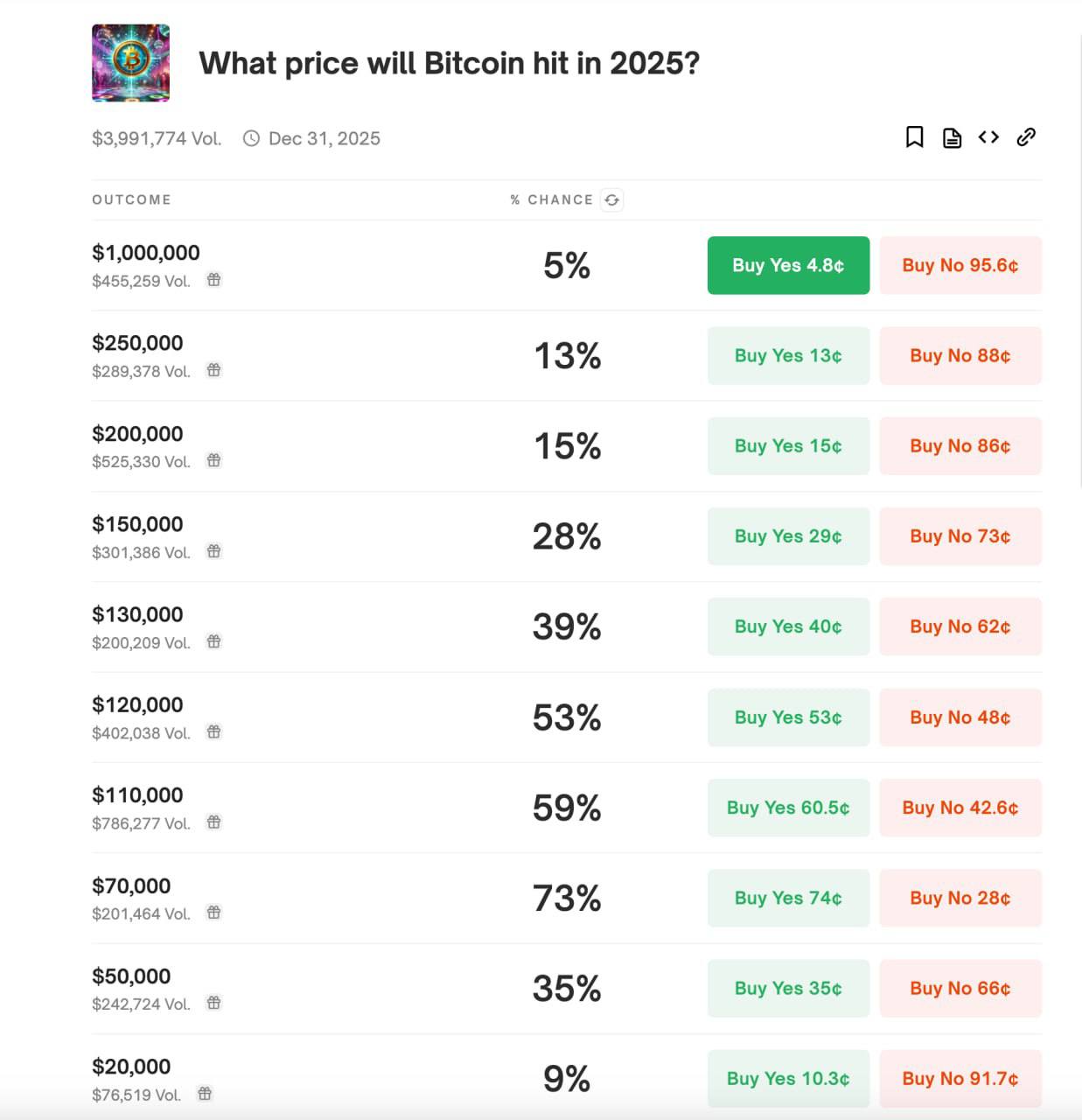 Polymarket прогнозирует, что вероятность того, что биткоин достигнет $200 000 в 2025 году, составляет 15%.  А то, что спустимся на $70 000 - целых 73%.