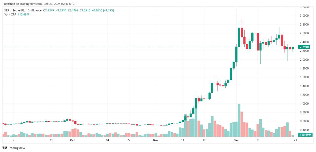 Рост XRP на 260% за год вызывает опасения переоценки  Несмотря на впечатляющий рост XRP, данные on-chain сигнализируют о возможной переоценке токена. Уровень сопротивления: $2.35. Уровни поддержки: $2.05 и $1.90. Падение дивергенции цены и активности  DAA  отражает снижение вовлеченности пользователей. NVT - соотношение рыночной капитализации к транзакциям, достигло критически высокого уровня, указывая на возможную переоценку токена. Ситуация требует осторожности: без роста активности XRP может столкнуться с коррекцией.  Торгуем на Bybit   Торгуем на BingX    Pro Energy