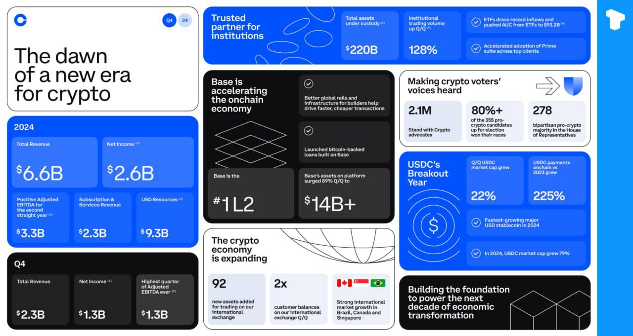 Отчет Coinbase за IV квартал 2024 года показал выручку в размере $2,3 млрд, что превысило ожидаемые $1,87 млрд и показало рост на 88% по сравнению с предыдущим кварталом  QoQ .  Компания сообщила о чистой прибыли в размере $1,3 млрд  $4,68 прибыли на акцию , включая $476 млн нереализованной прибыли в криптовалюте. Торговый доход достиг $1,6 млрд, увеличившись на 172% в квартальном исчислении, при торговом объеме в $439 млрд.    Телеграм  Х    Сообщество Источник
