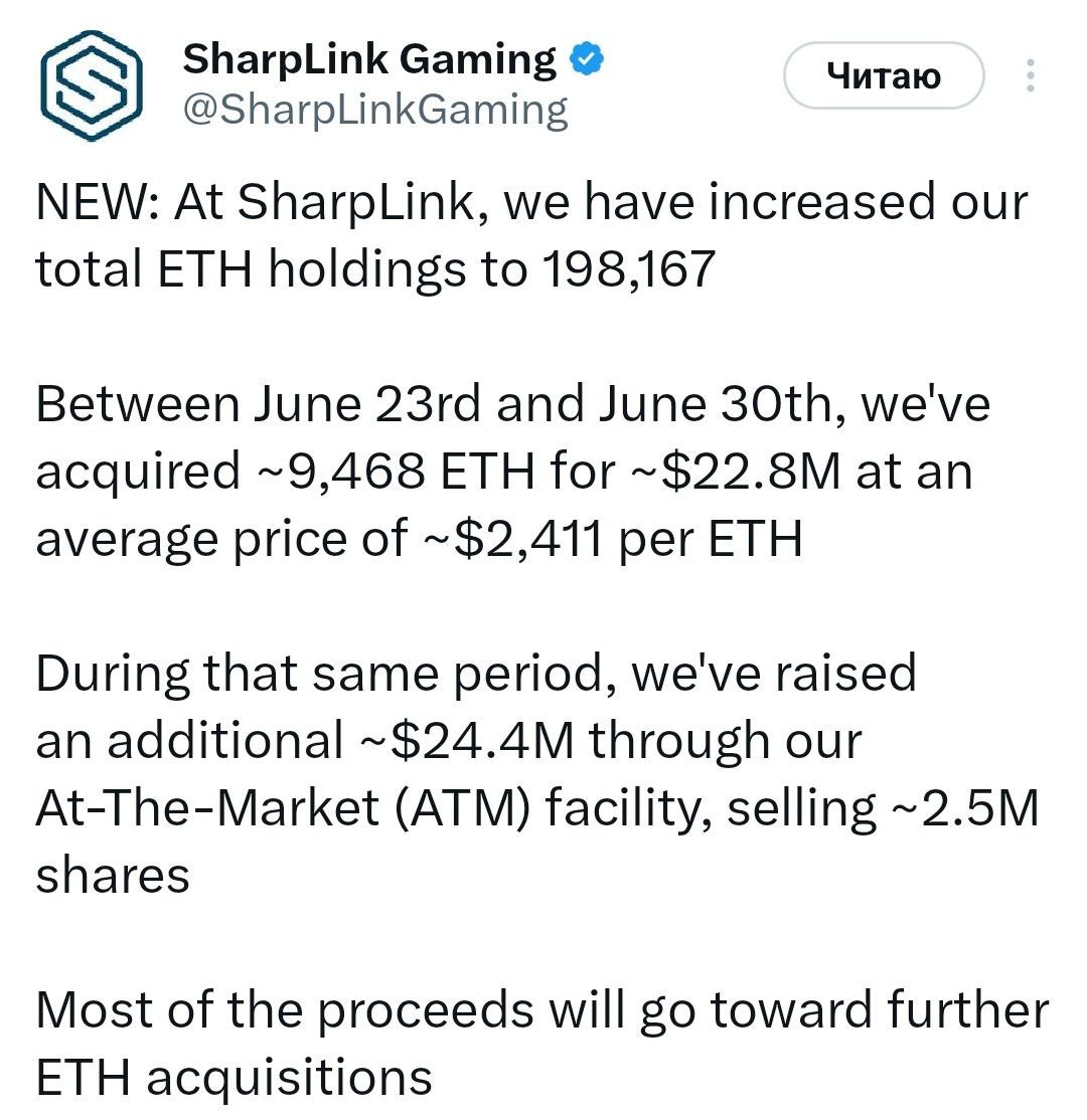 Компания SharpLink Gaming довела общее количество ETH на балансе до 198 167 монет. В период с 23 по 30 июня мы приобрели ~9 468 ETH на сумму ~$22,8 млн по средней цене ~$2 411 за ETH За этот же период мы привлекли еще ~$24,4 млн через наш At-The-Market ATM , продав ~2,5 млн акций. Большая часть вырученных средств будет направлена на дальнейшее приобретение ETH - поддерживайте канал реакцией - подписывайтесь на Крипто Твиты