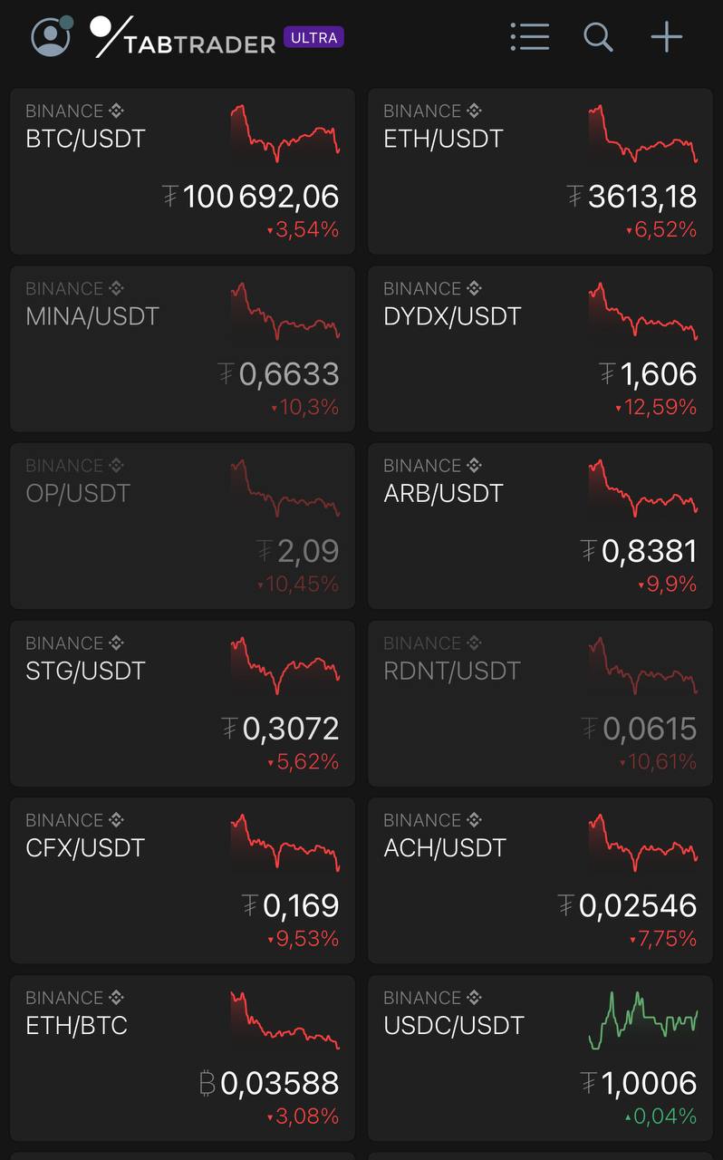 BTC ниже $100 000   За сутки главная криптовалюта потеряла в цене 4,22%.    Примерно час назад началась красная свеча, которая идёт вниз до сих пор.  Не знаем, что это, но, кажется, началось