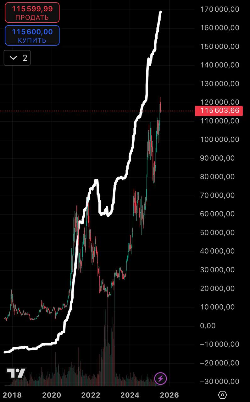 Tether напечатал новые $2 млрд, и суммарно капитализация USDT достигла 162,5 млрд.   Исторически динамика печати/сжигания соответствовала динамике курса ВТС. Это тоже аргумент за продолжение аптренда↗