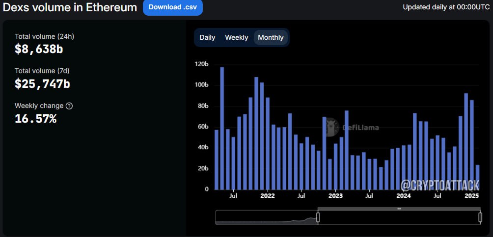 #ETH Defillama: объем торговли Ethereum DEX достиг $8,48 млрд, что является самым высоким уровнем с 12 марта 2023 года, при этом на долю Uniswap приходится 65,78%. Однако объём Solana по-прежнему выше с $9,56 млрд. Виталик Бутерин, комментируя превышение лимита газа 32 млн: L1 масштабируется. Спасибо всем разработчикам, работающим над EIP-444, повышением эффективности и другими функциями, которые сделают более высокие лимиты газа L1 удобными для децентрализации. Обновление Pectra, ожидаемое в марте, увеличит целевой показатель BLOB с 3 до 6. По моему мнению, нам следует сделать целевой показатель BLOB также доступным для голосования стейкеров.