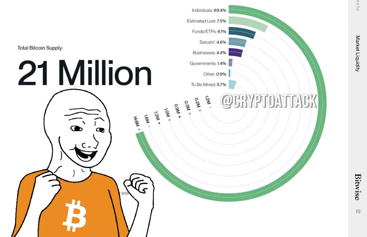 #BTC Bitwise: 69% предложения BTC удерживается частными лицами, что создает дефицит для крупных институциональных покупателей. beincrypto