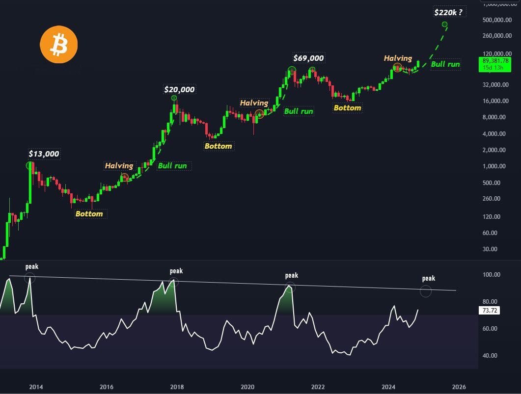 Bitcoin  BTC . Среднесрочный прогноз в силе.   После непродолжительного отката цены первой криптовалюты ее рост возобновился.   Руководитель отдела исследований цифровых активов VanEck Мэтью Сигел спрогнозировал продолжение роста BTC к 180 тыс.$ в течение следующих двух кварталов.   Сигел ссылается на усиление волны новых звонков от инвестиционных консультантов, которые либо не имеют доли BTC либо хотят ее нарастить, что говорит об интересе к активу. Помимо этого, Сигел прогнозирует смягчение крипторегулирования в США, что напрямую поможет рынку.    А тем временем, законопроект о национальном стратегическом Bitcoin-резерве уже в Конгрессе США. Документ вынесла на обсуждение законодателей его автор - сенатор Синтия Ламмис.    Такую инициативу уже успел поприветствовать основатель крупнейшего корпоративного держателя Bitcoin компании MicroStrategy Майкл Сэйлор. По его мнению, в США точно создадут стратегический BTC-резерв и это будет лучшее решение для индустрии.   Не рекомендация!     Торгую на биржах:    Bybit  инструкция на регистрацию    OKX  инструкция на регистрацию    BingX  инструкция на регистрацию  ↔  BitGet подарочный бонус 6200USDT  Кто ждет продолжения роста битка, ставьте  !
