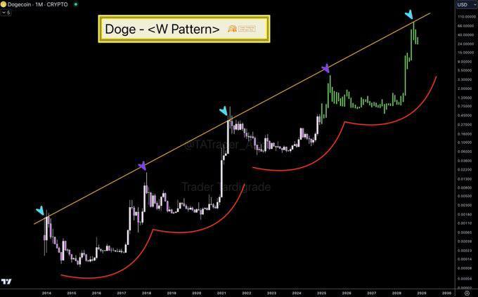 Если Dogecoin продолжит свой 4-летний тренд, цена может достичь $5 в 2025 году и $60 в 2029 году! Мы не знаем, что нас ждет в будущем, но массовое принятие Dogecoin в качестве цифровой транзакционной валюты может, возможно, поднять Doge до этих высот. $DOGE