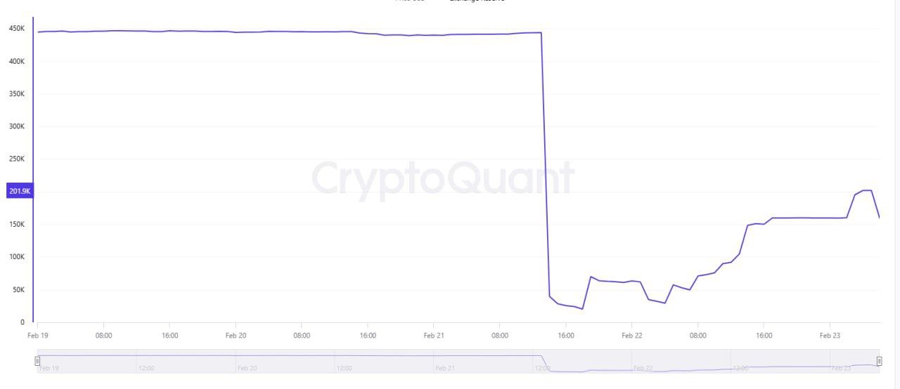 Bybit пополняет резервы — на кошельках биржи сейчас 159 702 ETH.  После взлома баланс сокращался с 443 691 ETH до 63 807 ETH.