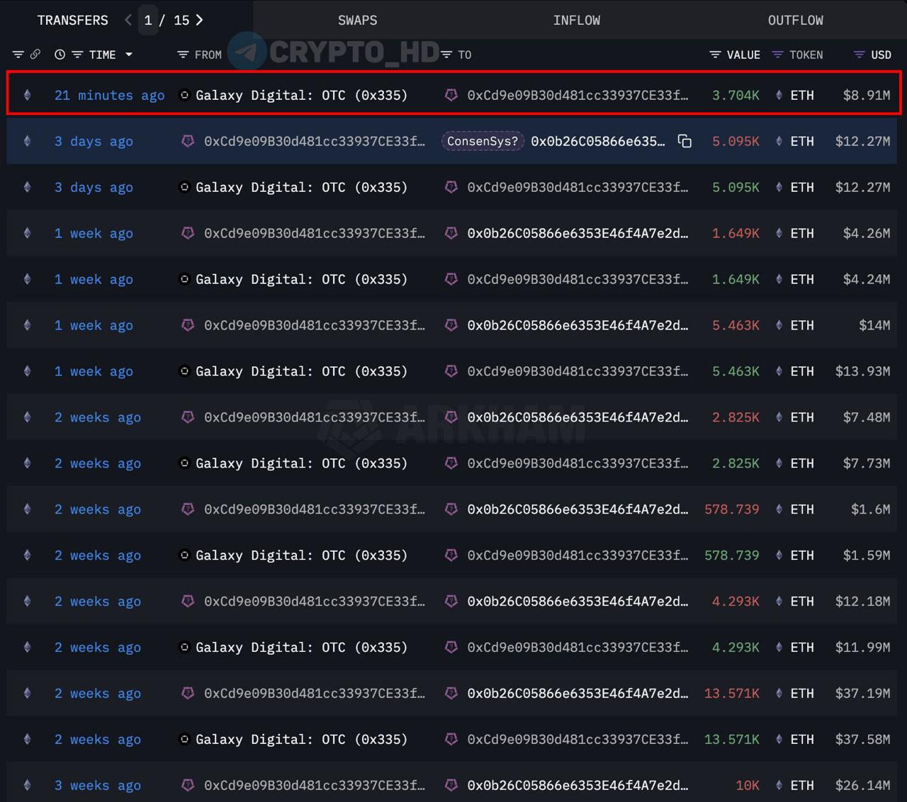 Кит, предположительно связанный с ConsenSys, продолжает накапливать #ETH. Он приобрел еще 3704 ETH на $8,9m через Galaxy Digital OTC. За последние три недели он уже купил в общей сложности 161,112 ETH $422m . Ранее: черная пятница? Crypto Headlines