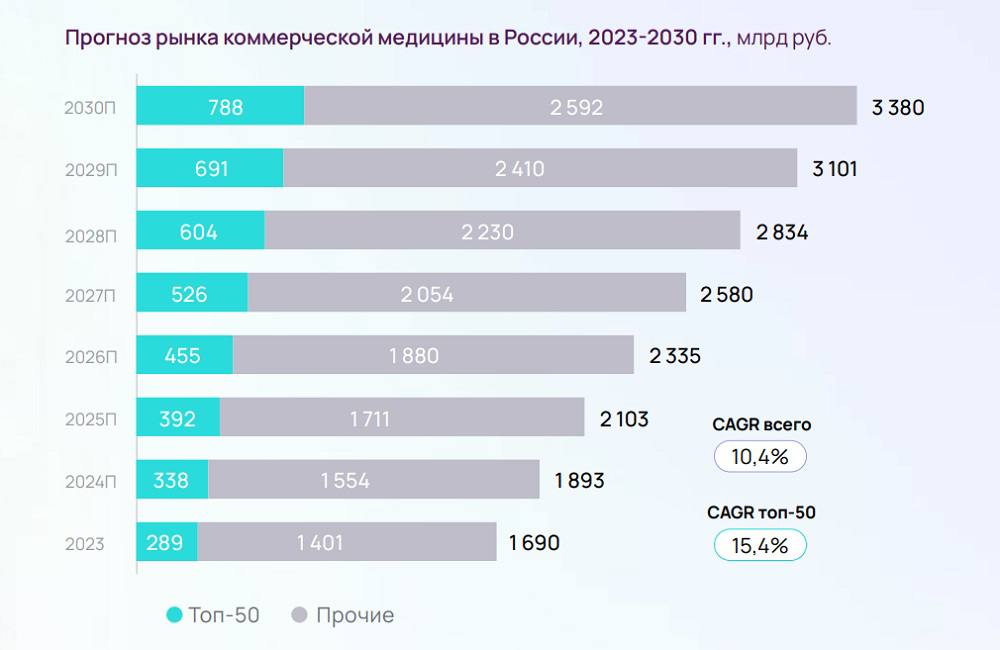 Рынок коммерческой медицины в России будет расти со среднегодовым темпом 10,4%  Рынок коммерческой медицины может вырасти к 2030 году до 3,38 млрд руб., согласно прогнозу аудиторско-консалтинговой компании Kept. По итогам 2023 года аналитики оценивают объем рынка в 1,69 млрд руб.   По результатам анализа, ожидается, что рынок коммерческой медицины будет расти среднегодовым темпом 10,4%. При этом для TOP50 компаний показатель будет выше, так как они выступают центрами компетенций, имеют возможность инвестировать в строительство более капиталоемких проектов и в закупку высокотехнологичного оборудования, а также наращивать присутствие в регионах с относительно низким уровнем развития предложения коммерческих услуг. Их доля вырастет в 2030 году до 23% по сравнению с 17% в 2023-м, прогнозируют в Kept.   Развитие рынка коммерческой медицины будет происходить как под влиянием драйверов, характерных для всего здравоохранения, так и трендов, присущих негосударственному сегменту. К первым можно отнести рост продолжительности жизни и старение населения, а также рост заболеваемости, реализацию национальных проектов и господдержку, цифровизацию медицины. Среди факторов, присущих рынку коммерческой медицины, – увеличение количества пациентов, рост среднего чека и предложения частных стационаров, а также рост спроса на услуги из-за ограничения возможности получать медуслуги за рубежом.   Ключевым барьером для рынка будет нехватка оборудования и медицинских специалистов.