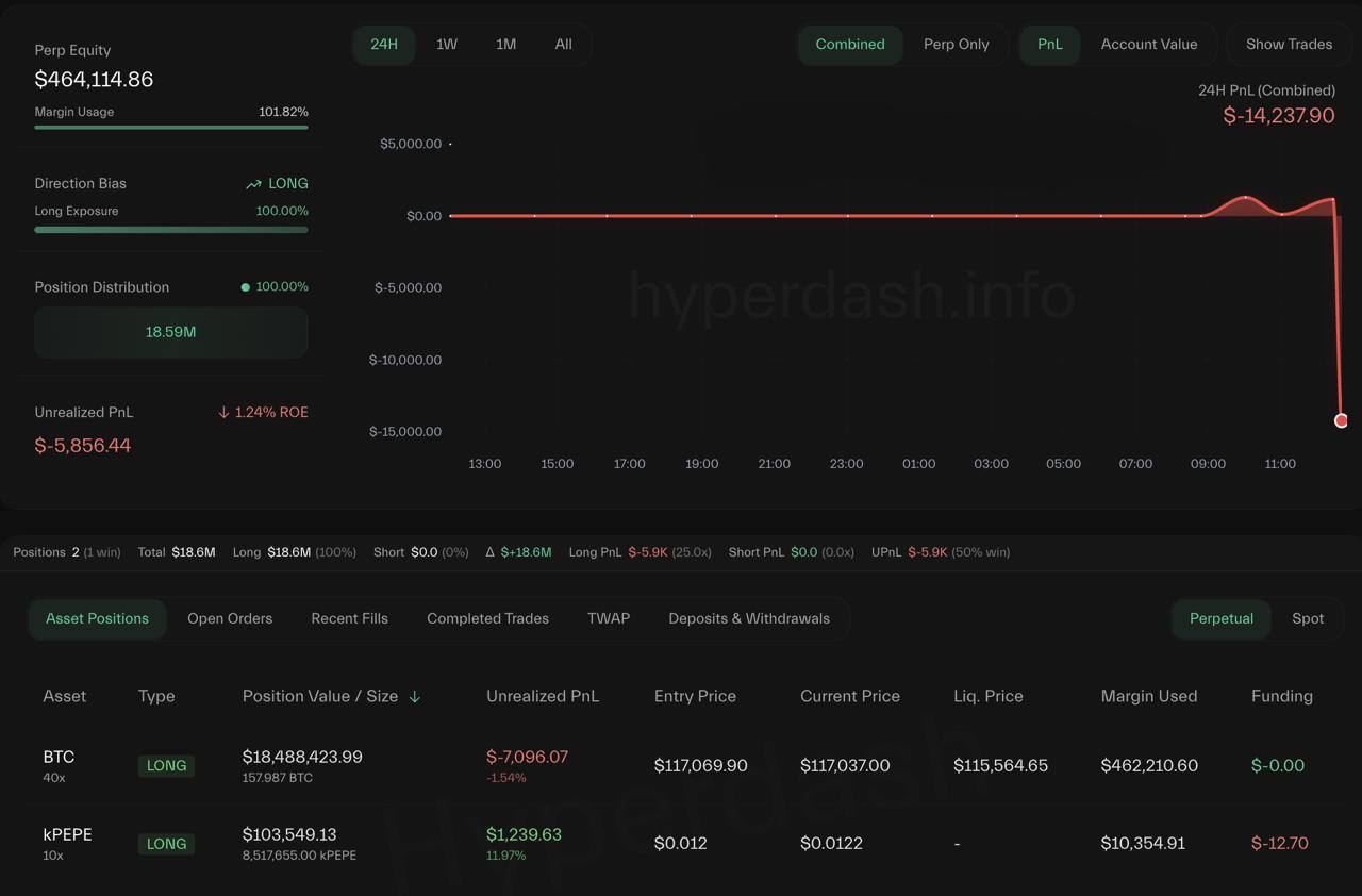 Джеймс Уинн принял решение вновь открыть LONG позицию по BTC. Вот его текущие позиции: — LONG позиция по BTC с плечом 40x на сумму 18,000,000$. Цена ликвидации составляет 115,564$. — LONG позиция по kPEPE с плечом 10x на сумму 103,000$. Торгуй с умом на бирже - Bitget