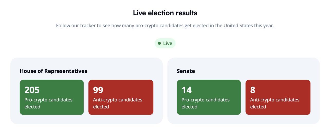 CEO одной из крупнейших бирж, Coinbase, заявил, что нынешний состав Конгресса США является наиболее прокриптовалютным в истории  В Палату представителей и Сената избрано более 219 прокриптовалютных кандидатов, и их количество продолжает расти.  Меняем крипту здесь